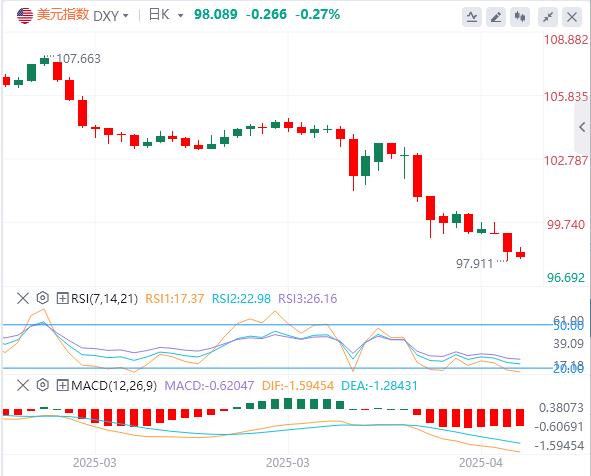 US assets were sold off by triple kills, and US index may start gradual depreciation(图1)