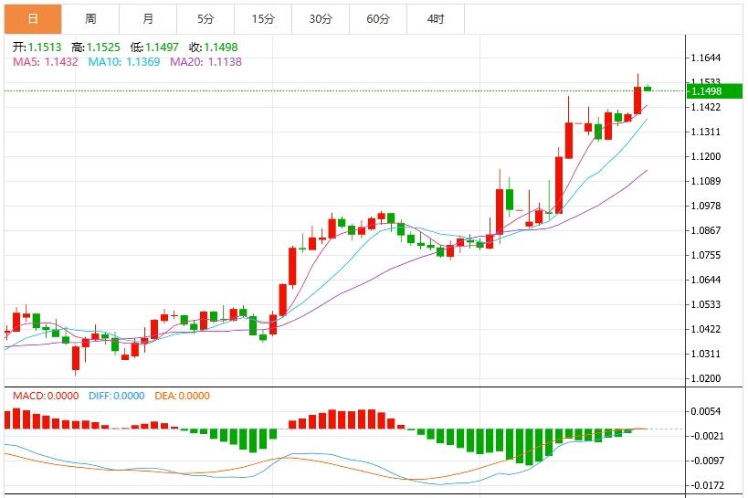 Dollar Index weakens, Fed officials to speak(图2)