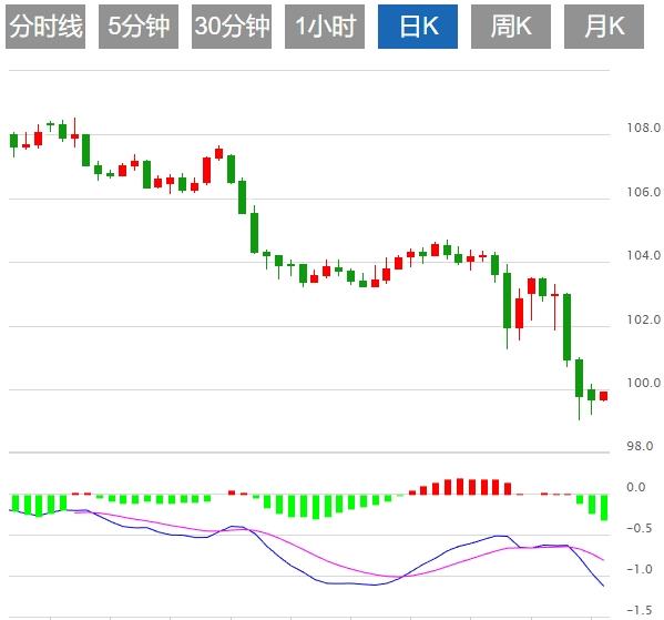 Dollar Index weakens, Fed officials to speak(图1)