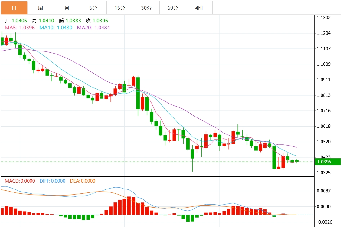 XM Foreign Exchange Platform: Индекс доллара США колеблется в узком диапазоне, скоро появятся данные по первоначальному запросу в США.(图2)