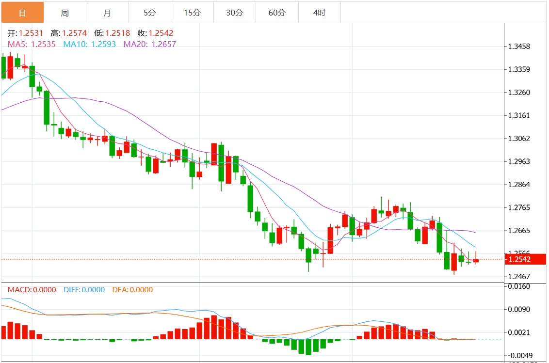 XM Foreign Exchange Platform: Индекс доллара США колеблется в узком диапазоне, скоро появятся данные по первоначальному запросу в США.(图3)