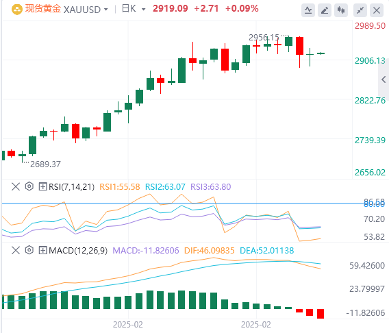 XM Forex Gold-Analyse: Der Goldpreis schwankt um die 2.900-Dollar-Marke und die 